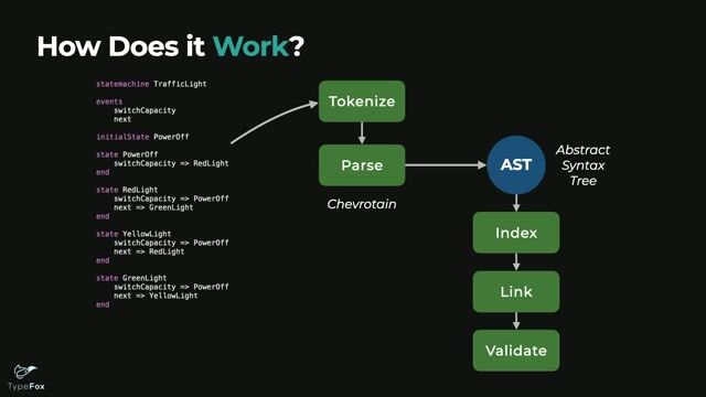 How Langium processes code into an abstract syntax tree