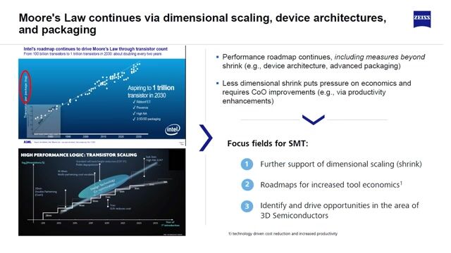 The evolution and future roadmap for lithography technology
