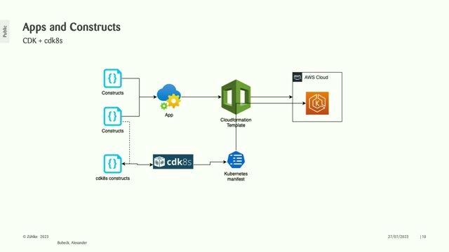 Managing multiple environments with CDK staging
