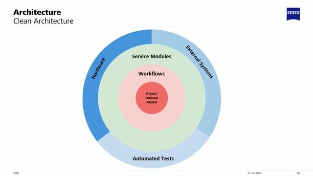 Applying the domain model in a clean architecture