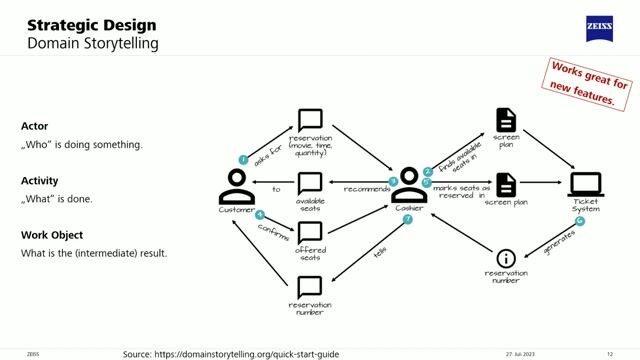 Discovering your domain model with event storming