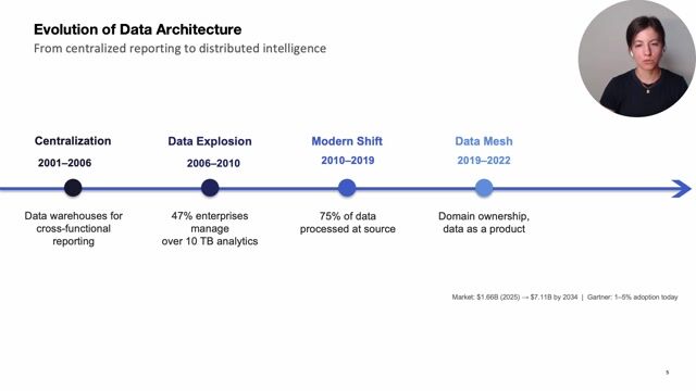 From Data Mesh to AI Mesh: Integrating Distributed Intelligence on Decentralized Data Architectures thumbnail