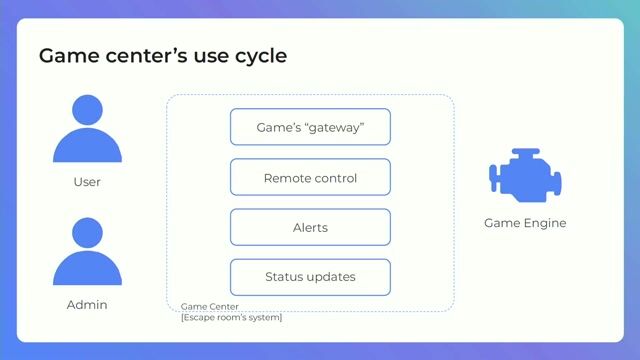Architecting the game center and engine modules