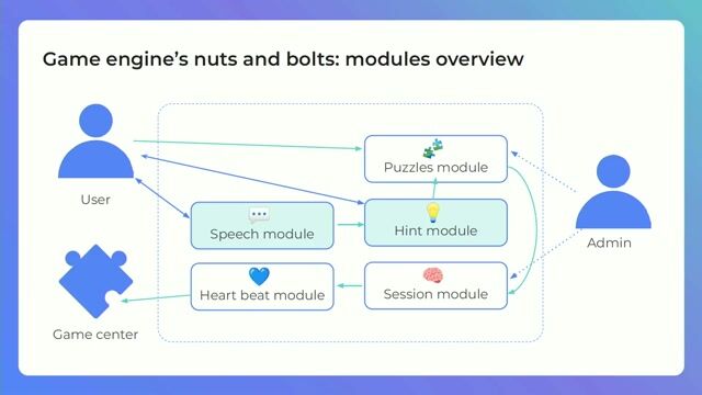 Implementing AI for dynamic hints and speech
