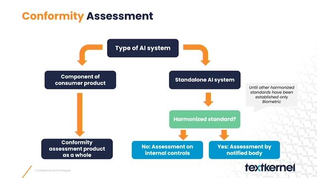 Navigating conformity assessments and harmonized standards