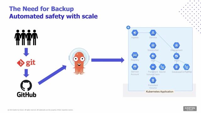 Integrating backups into your GitOps Pipeline thumbnail