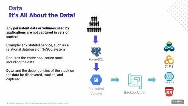 Demo overview of the GitOps backup and recovery workflow