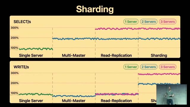 Keep your database scaling strategy as simple as possible