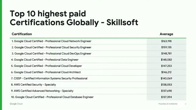 Using skill badges for hands-on cloud learning