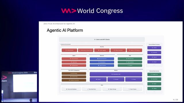 Zero-Trust Architecture for Agentic AI: Securing Multi-User Access and Third-Party Integrations thumbnail