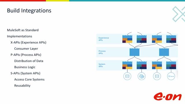 The four-step process for building integrations