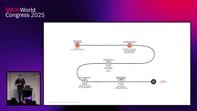 A step-by-step flow for AI modernization