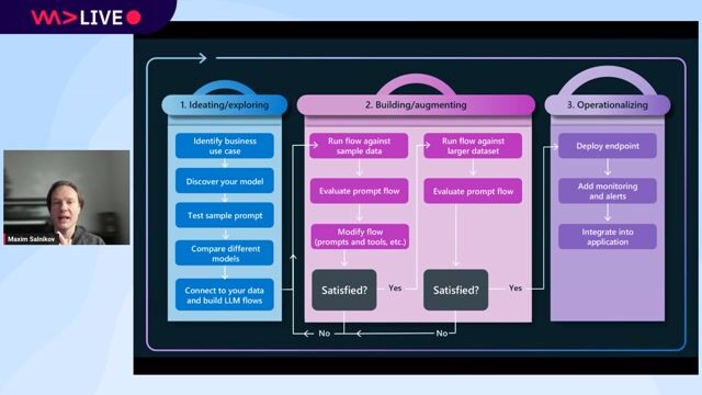 Navigating the four stages of the LLMOps maturity model