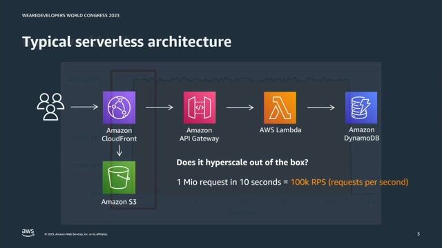 From 0 to 1.000.000: How to build a serverless raffle service for hyperscale thumbnail