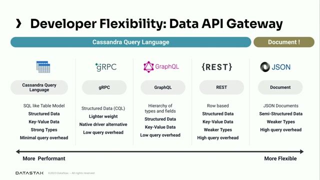 Interacting with Astra DB using GraphQL and REST APIs