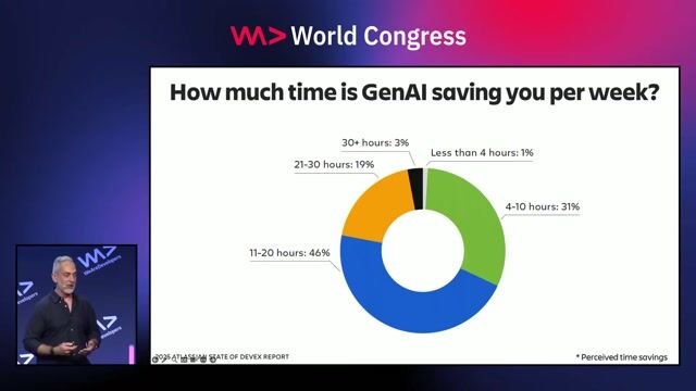 How developers are reinvesting their AI-driven time savings