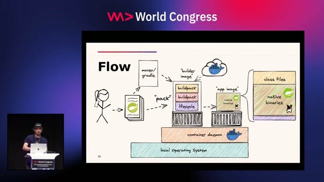 Simplifying local development with Docker Compose integration