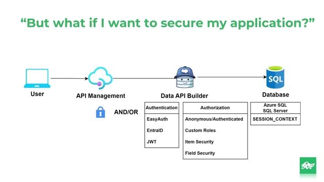 Securing endpoints with authentication and authorization
