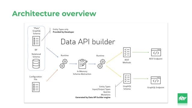 Reviewing the Data API Builder system architecture thumbnail