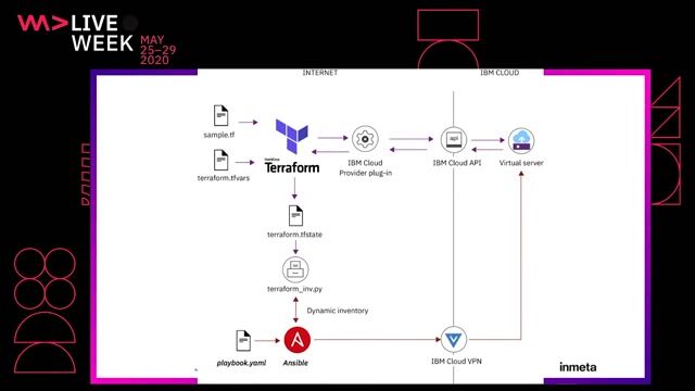Using Terraform with Packer, Docker, and Kubernetes