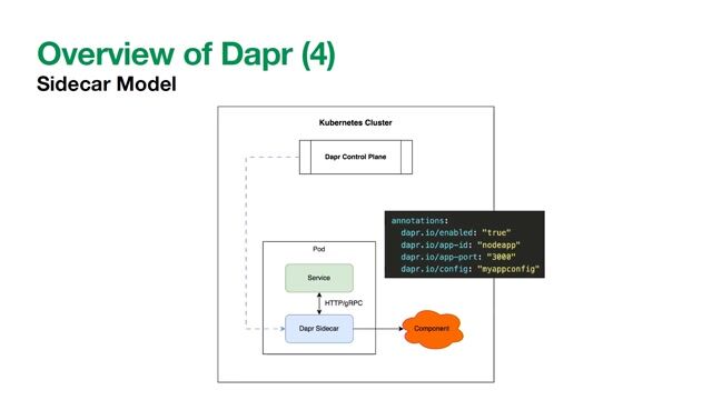 How Dapr works using the sidecar pattern