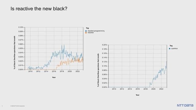 Is reactive the new black? Imperative vs. reactive programming with Quarkus
