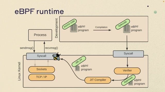 A live demo showing eBPF's continuous delivery capability