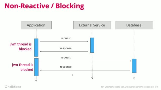 Side-by-Side: Reactive vs non-reactive Java
