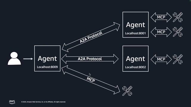 Getting started with the Strands SDK for agents