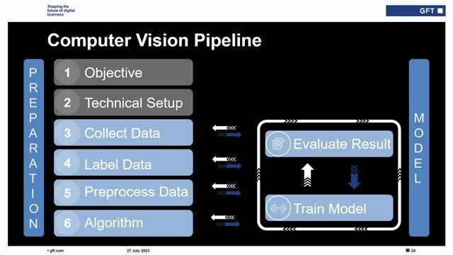 Deploying the AI model into a production environment