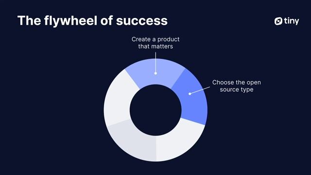 Building brand recognition for your open source product