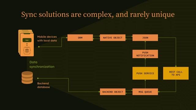 The complexity of building a custom sync solution