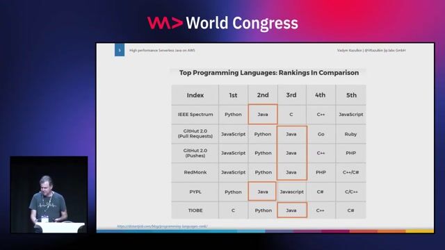 High performance Serverless Java on AWS