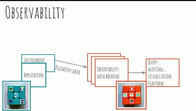 Standardizing telemetry collection with OpenTelemetry