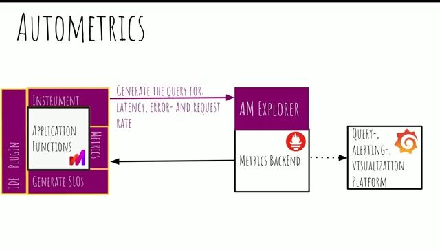 Demo of generating metrics and SLOs from code