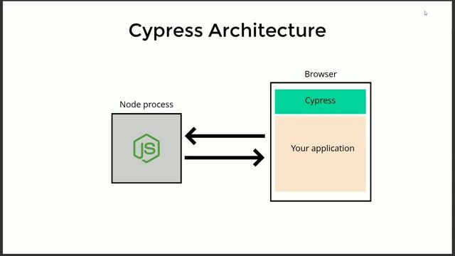 Advanced Cypress: custom assertions and tasks thumbnail