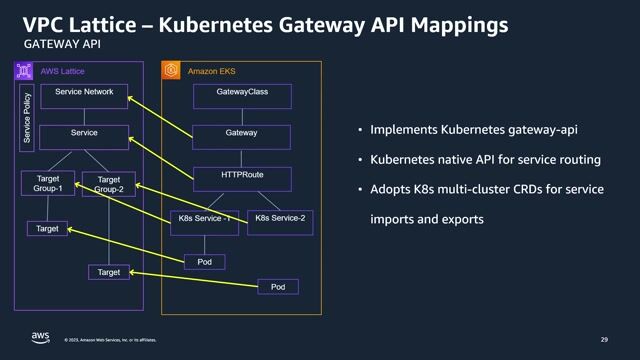 Practical use cases for Amazon VPC Lattice