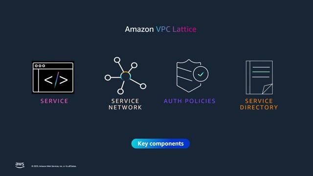 Exploring the core components of VPC Lattice