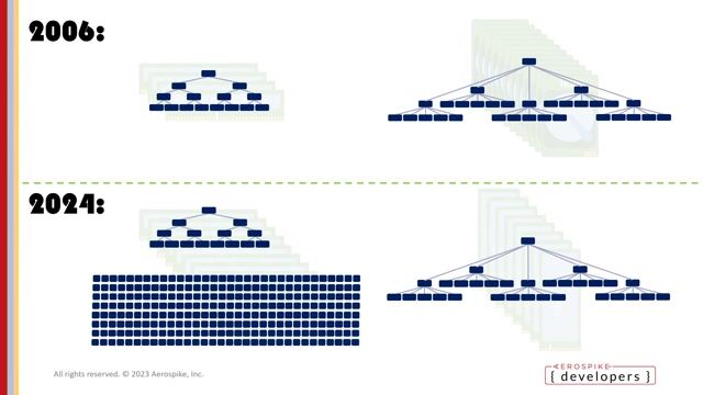 An alternative architecture with the index in RAM