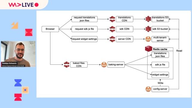Keeping cached data fresh with CDN invalidation