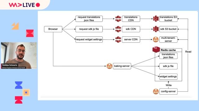 Scaling the solution with a CDN and request collapsing