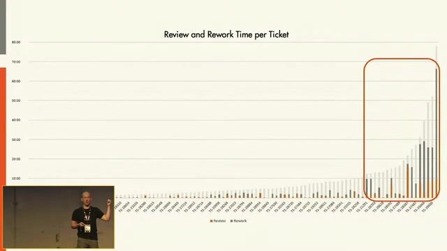Investigating outliers where review time is high