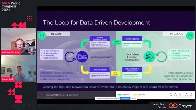 Overview of the data-driven development lifecycle for cars