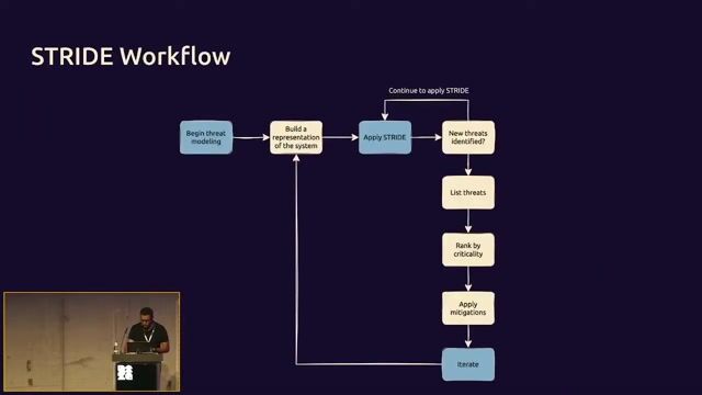 Using data flow diagrams to apply the STRIDE model