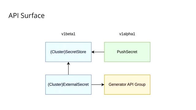 Using advanced ESO features for complex use cases