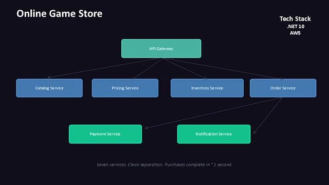 Microservices Common Failure Modes (And How Teams Actually Hit Them) thumbnail