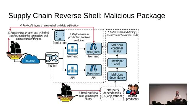 Gaining a reverse shell through pod misconfigurations