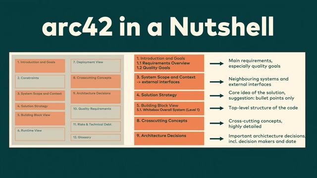 Introducing the Architecture Communication Canvas