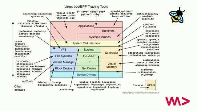 Popular projects and companies using eBPF