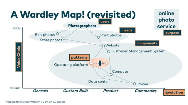 Mapping component maturity on the evolution axis
